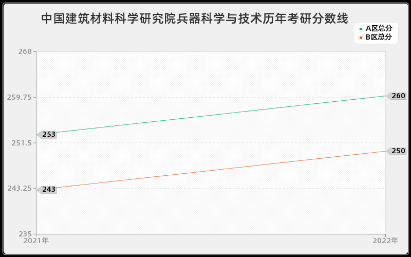 中国建筑材料科学研究院兵器科学与技术历年考研分数线