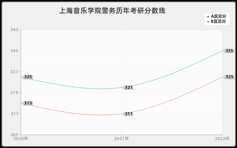 上海音乐学院警务历年考研分数线