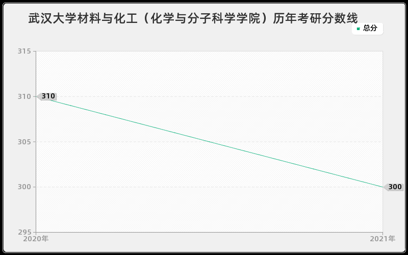 武汉大学材料与化工（化学与分子科学学院）历年考研分数线