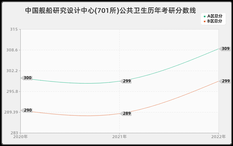 中国舰船研究设计中心(701所)公共卫生历年考研分数线