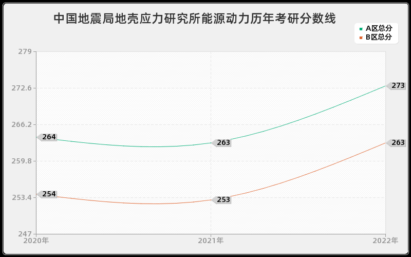 中国地震局地壳应力研究所能源动力历年考研分数线