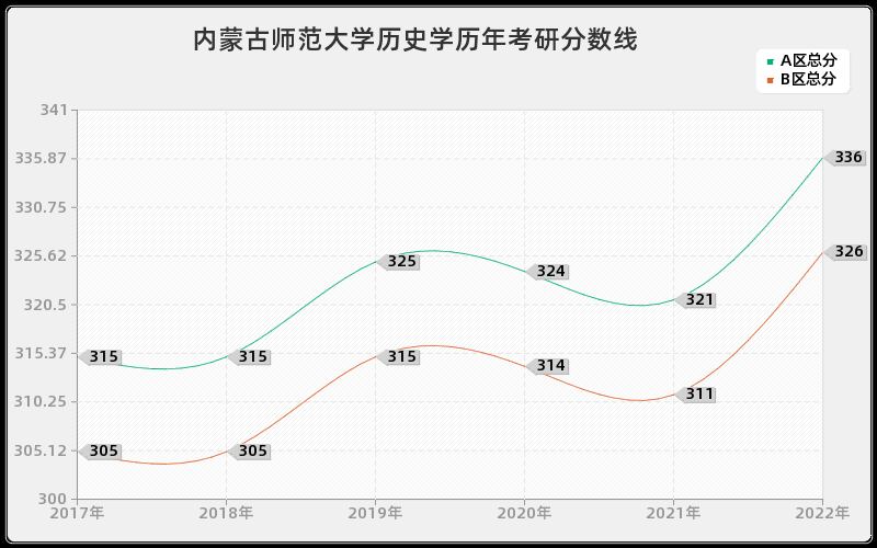 内蒙古师范大学历史学历年考研分数线