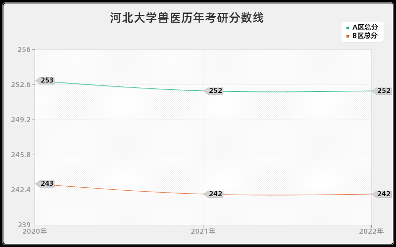 河北大学兽医历年考研分数线