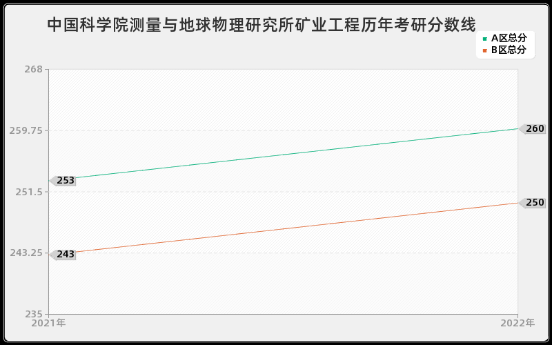 中国科学院测量与地球物理研究所矿业工程历年考研分数线