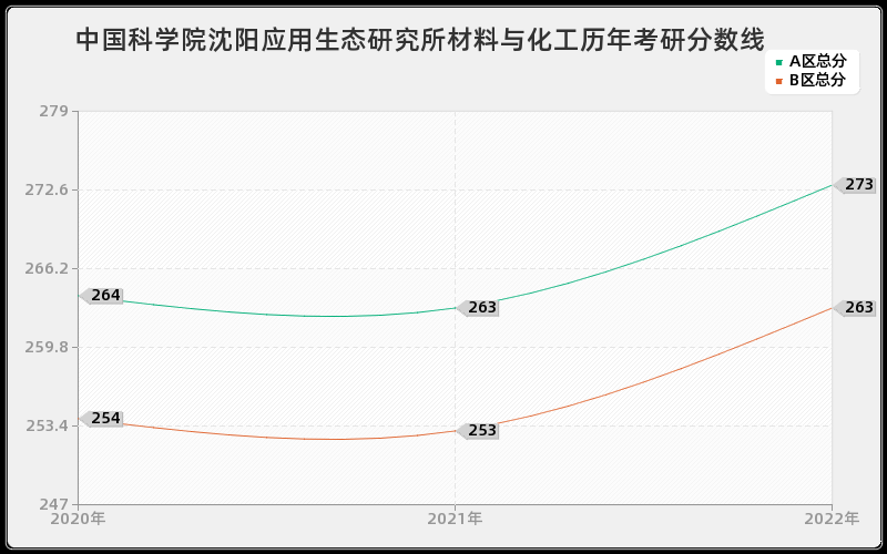 中国科学院沈阳应用生态研究所材料与化工历年考研分数线