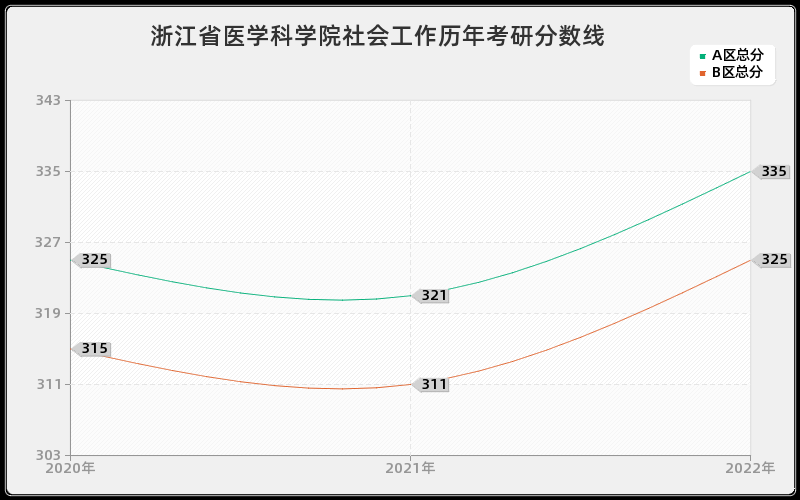 浙江省医学科学院社会工作历年考研分数线