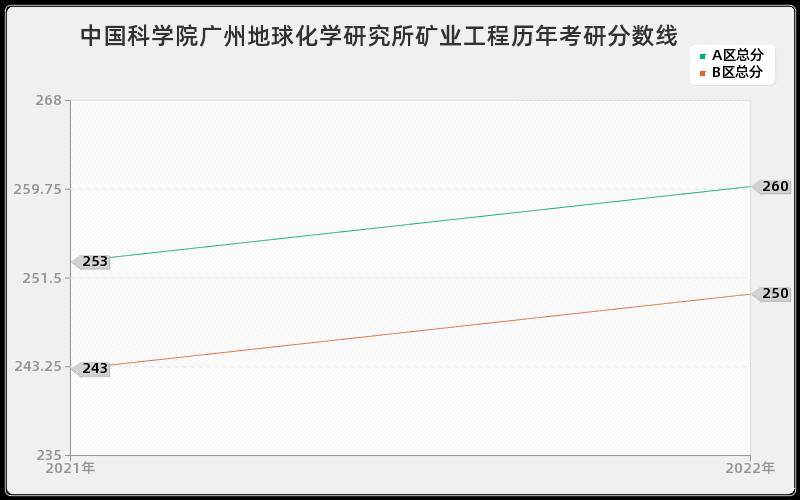 中国科学院广州地球化学研究所矿业工程历年考研分数线