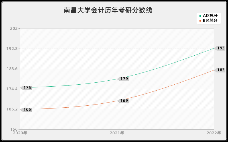 南昌大学会计历年考研分数线