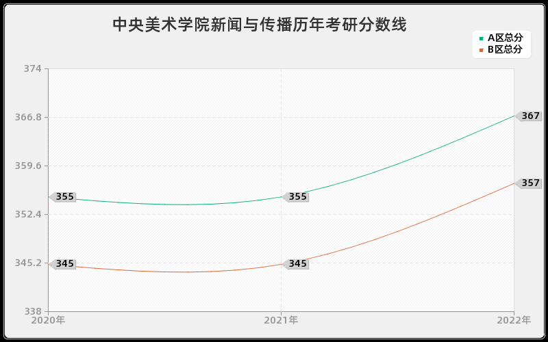 中央美术学院新闻与传播历年考研分数线