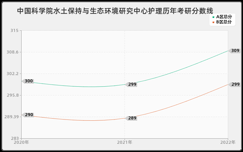 中国科学院水土保持与生态环境研究中心护理历年考研分数线