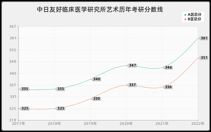 中日友好临床医学研究所艺术历年考研分数线