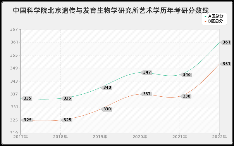 中国科学院北京遗传与发育生物学研究所艺术学历年考研分数线