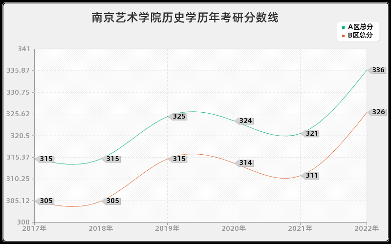 南京艺术学院历史学历年考研分数线