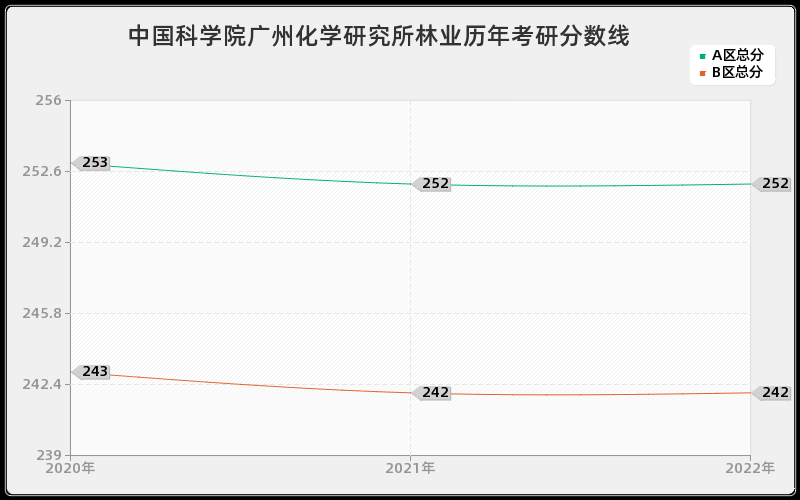 中国科学院广州化学研究所林业历年考研分数线