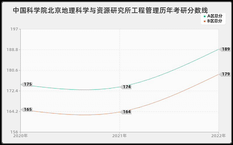 中国科学院北京地理科学与资源研究所工程管理历年考研分数线