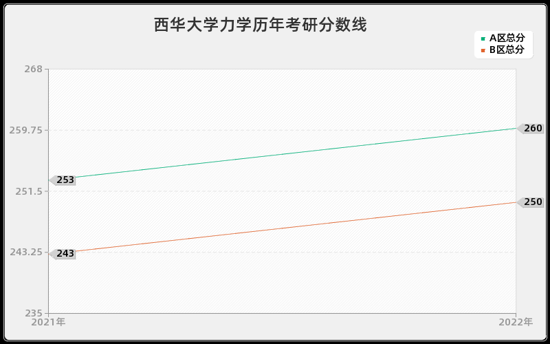 西华大学力学历年考研分数线