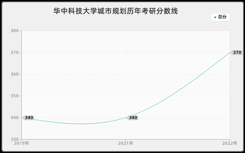 华中科技大学城市规划历年考研分数线