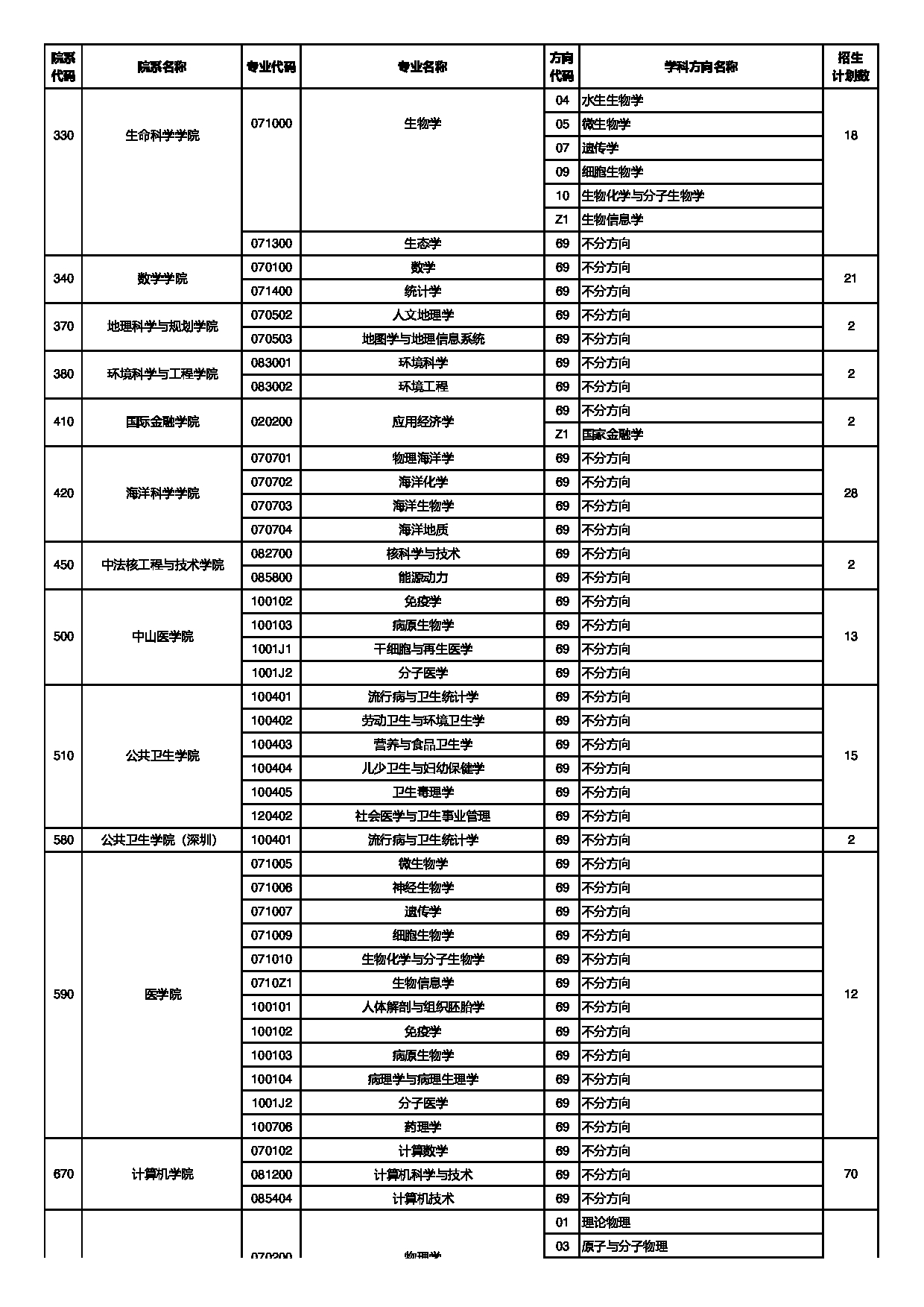 中山大学2025年招收免试研究生（含直博生）招生专业目录第15页