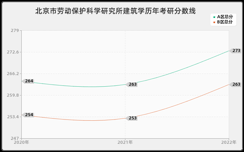 北京市劳动保护科学研究所建筑学历年考研分数线