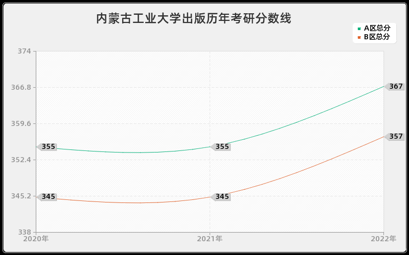 内蒙古工业大学出版历年考研分数线