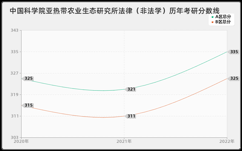 中国科学院亚热带农业生态研究所法律（非法学）历年考研分数线