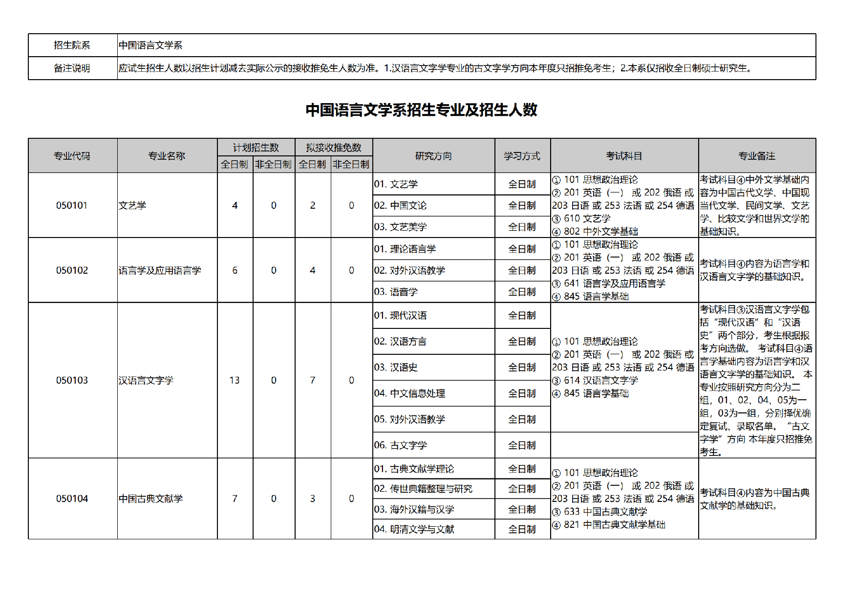 2025招生专业目录：北京大学2025年考研中国语言文学系招生专业目录第1页