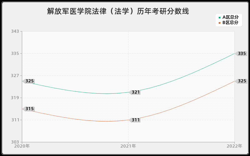 解放军医学院法律（法学）历年考研分数线