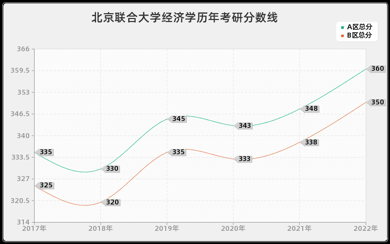 北京联合大学经济学历年考研分数线