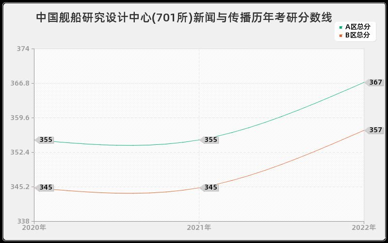 中国舰船研究设计中心(701所)新闻与传播历年考研分数线