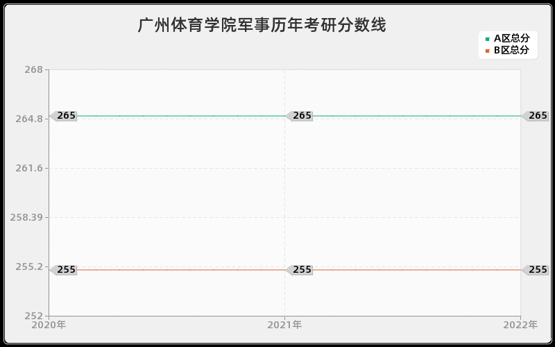 广州体育学院军事历年考研分数线