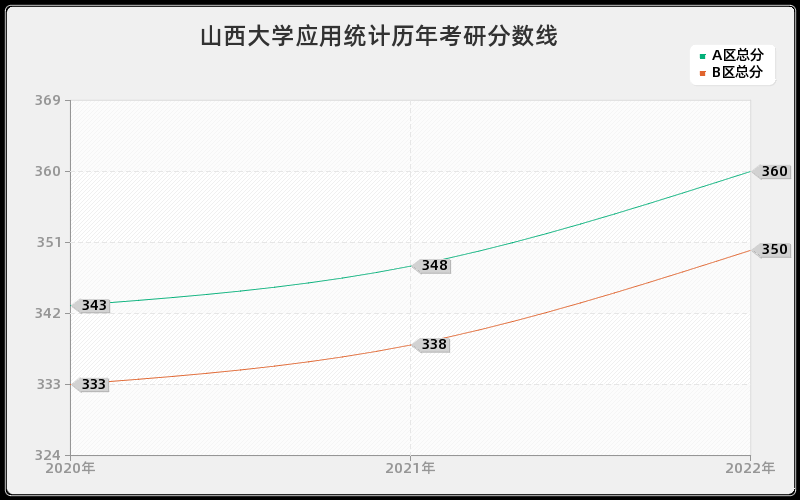 山西大学应用统计历年考研分数线