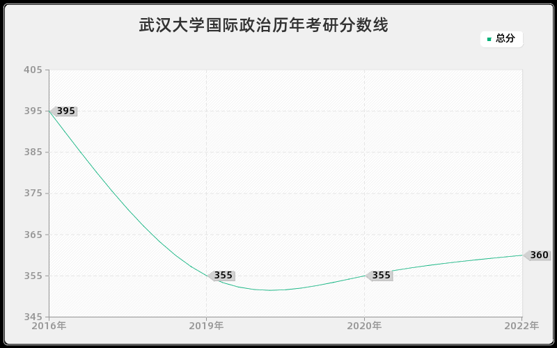 武汉大学国际政治历年考研分数线