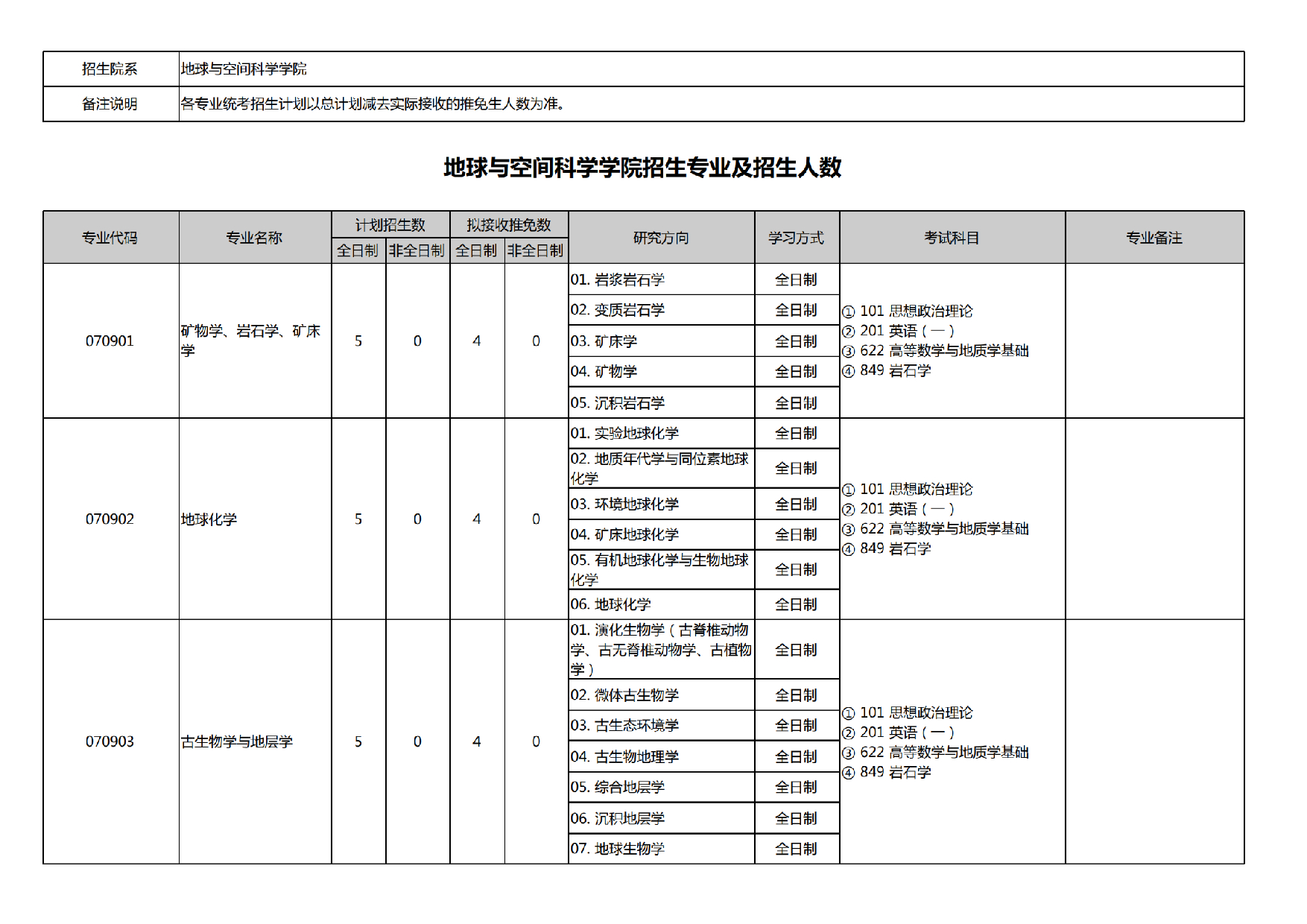 2025招生专业目录：北京大学2025年考研地球与空间科学学院招生专业目录第1页