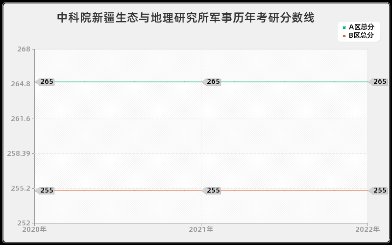 中科院新疆生态与地理研究所军事历年考研分数线