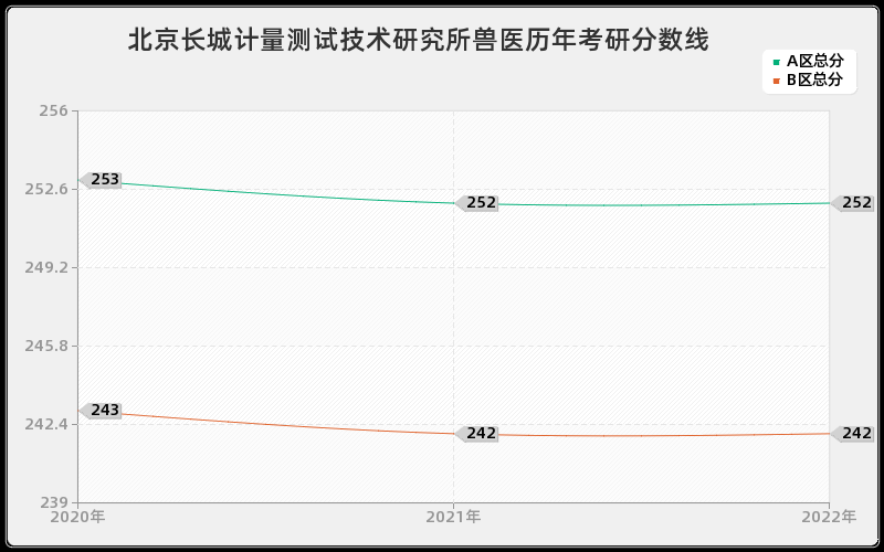 北京长城计量测试技术研究所兽医历年考研分数线