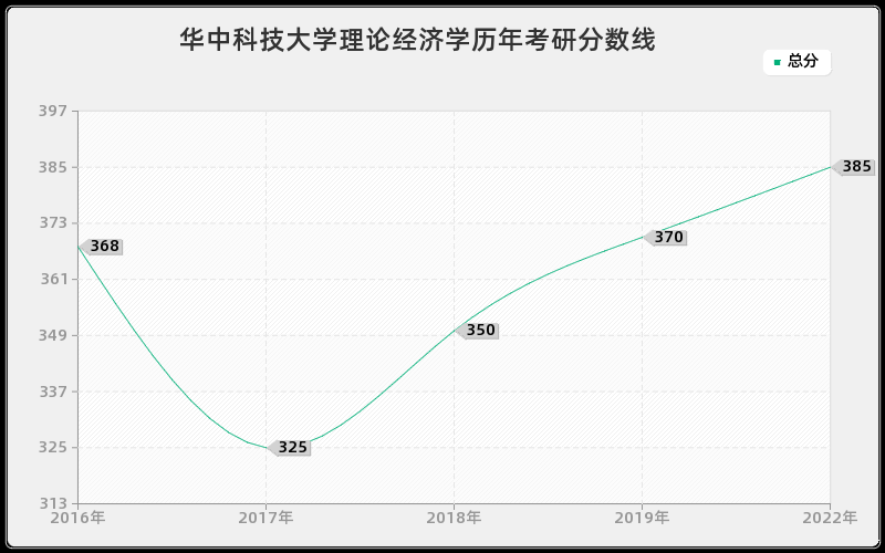 华中科技大学理论经济学历年考研分数线