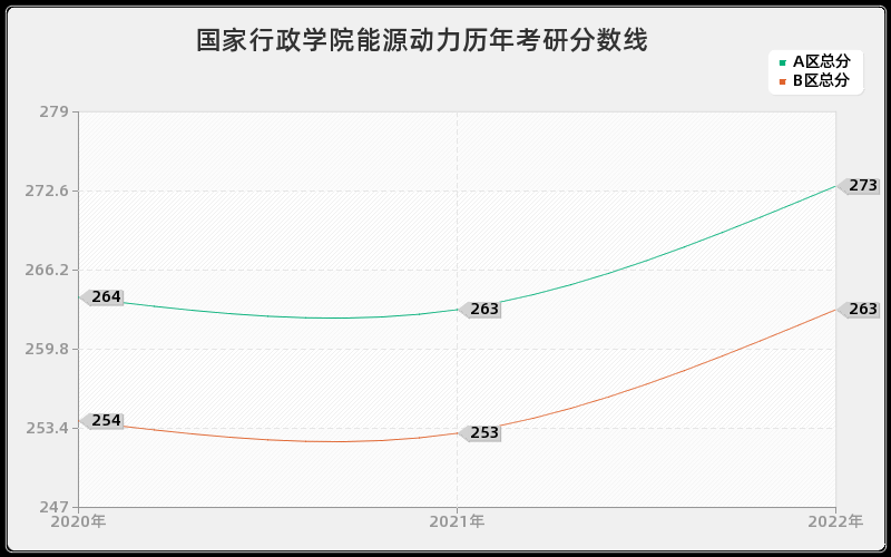 国家行政学院能源动力历年考研分数线