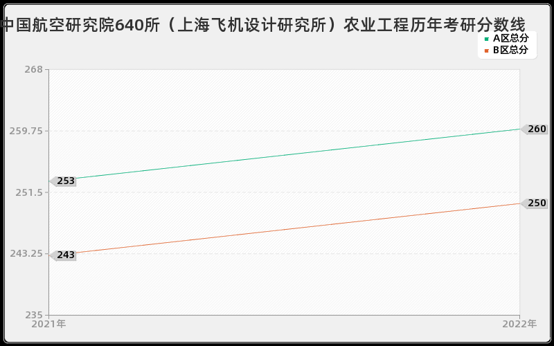 中国航空研究院640所（上海飞机设计研究所）农业工程历年考研分数线