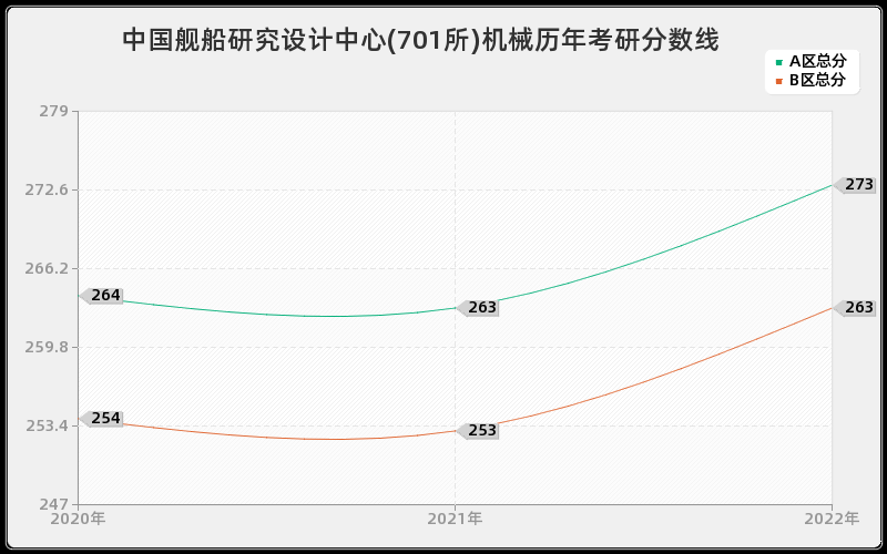 中国舰船研究设计中心(701所)机械历年考研分数线