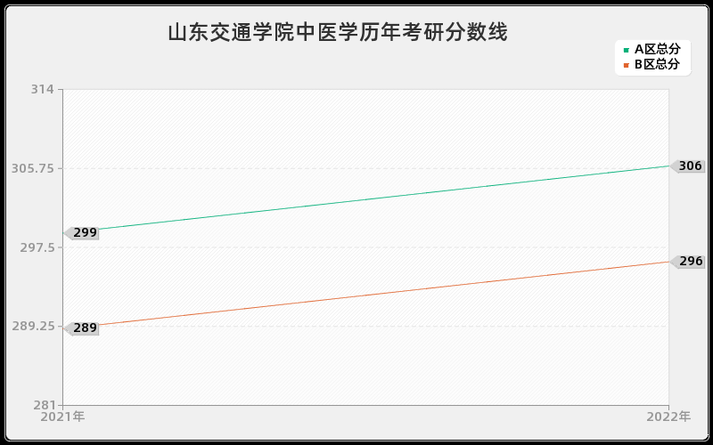 山东交通学院中医学历年考研分数线