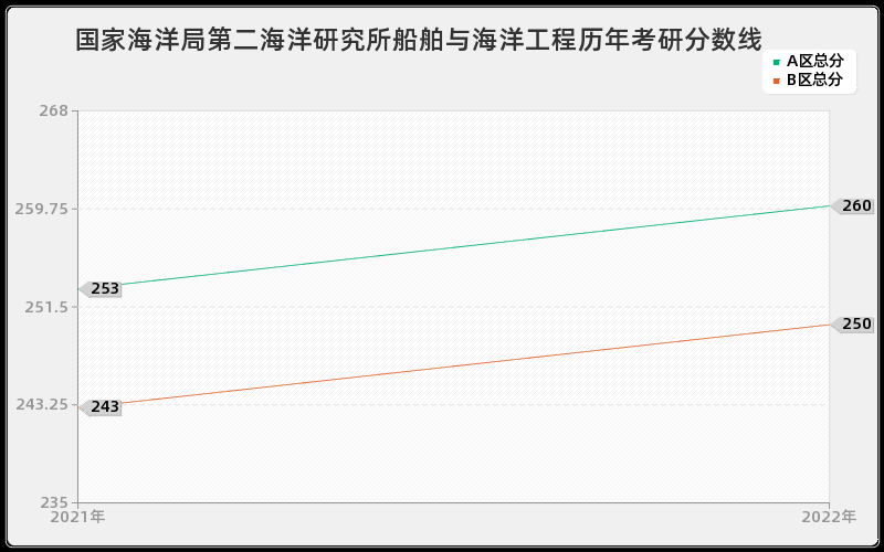 国家海洋局第二海洋研究所船舶与海洋工程历年考研分数线