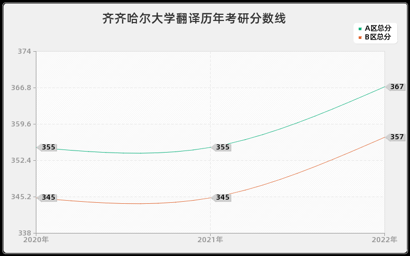 齐齐哈尔大学翻译历年考研分数线