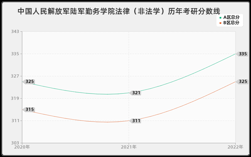 中国人民解放军陆军勤务学院法律（非法学）历年考研分数线