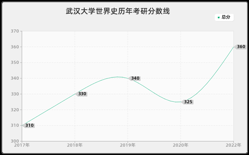 武汉大学世界史历年考研分数线