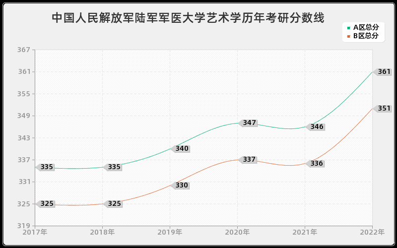 中国人民解放军陆军军医大学艺术学历年考研分数线