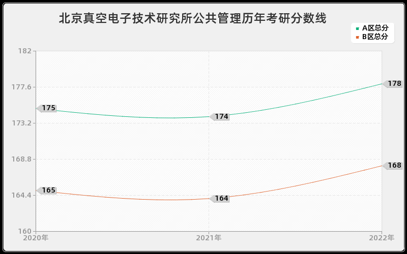 北京真空电子技术研究所公共管理历年考研分数线