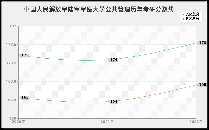 中国人民解放军陆军军医大学公共管理历年考研分数线