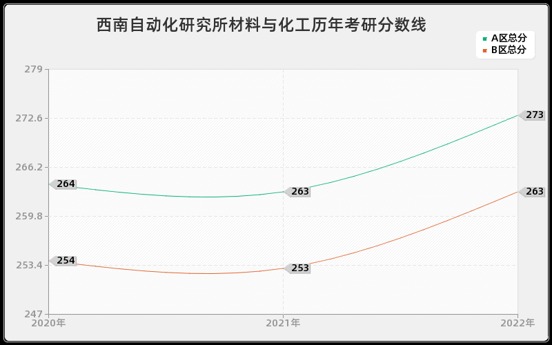 西南自动化研究所材料与化工历年考研分数线