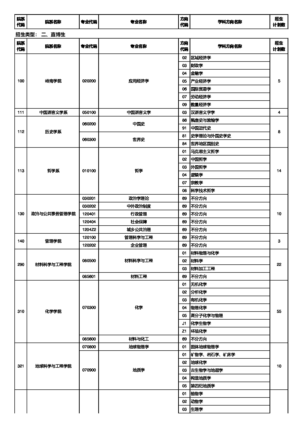 中山大学2025年招收免试研究生（含直博生）招生专业目录第14页