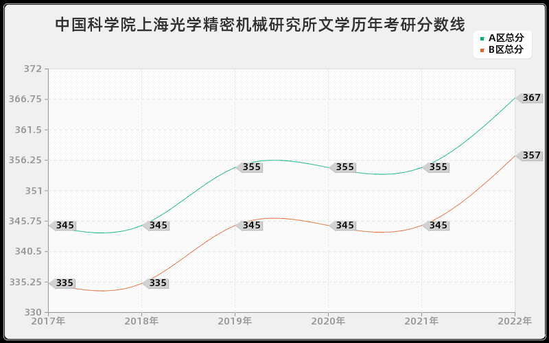 中国科学院上海光学精密机械研究所文学历年考研分数线